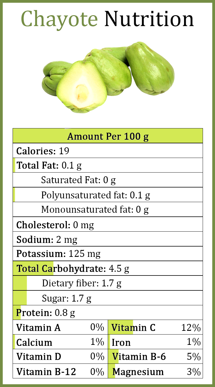 Chayote-Nutrition